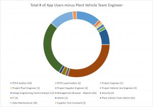Total # of App Users minus PVT